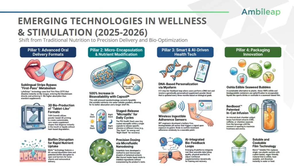 Ambileap | emerging technologies in wellness & stimulation (2025-2026)